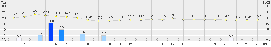 口之津(>2015年04月05日)のアメダスグラフ