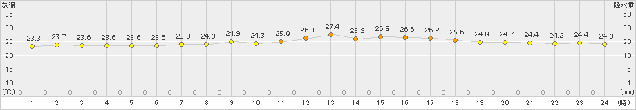 名護(>2015年04月05日)のアメダスグラフ