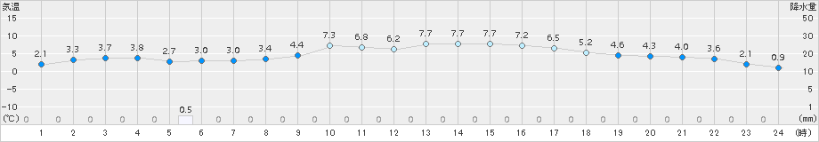 志比内(>2015年04月06日)のアメダスグラフ