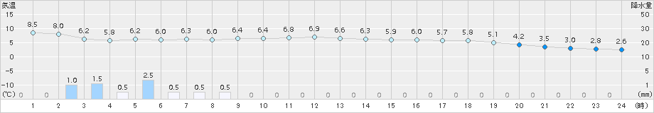 神恵内(>2015年04月06日)のアメダスグラフ