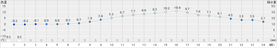 上札内(>2015年04月06日)のアメダスグラフ