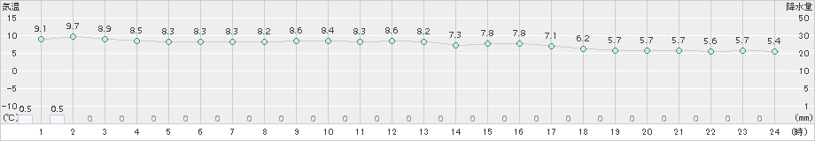 脇神(>2015年04月06日)のアメダスグラフ