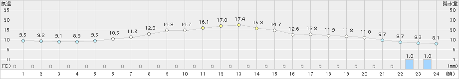 石巻(>2015年04月06日)のアメダスグラフ