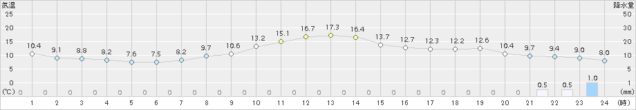 名取(>2015年04月06日)のアメダスグラフ