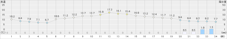 飯舘(>2015年04月06日)のアメダスグラフ