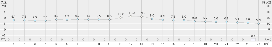 猪苗代(>2015年04月06日)のアメダスグラフ