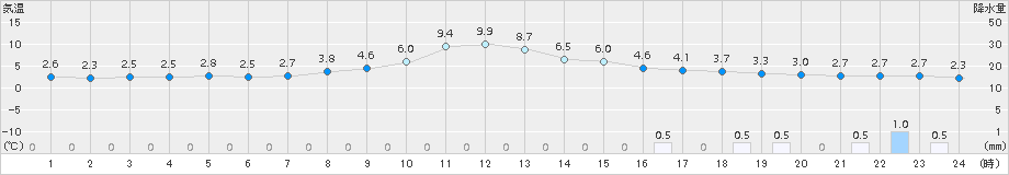 只見(>2015年04月06日)のアメダスグラフ