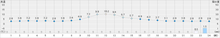 南郷(>2015年04月06日)のアメダスグラフ