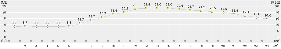 八王子(>2015年04月06日)のアメダスグラフ