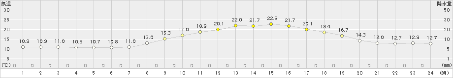 船橋(>2015年04月06日)のアメダスグラフ