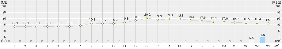 佐久間(>2015年04月06日)のアメダスグラフ