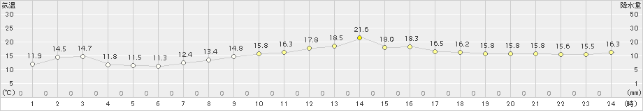 網代(>2015年04月06日)のアメダスグラフ