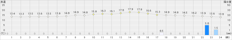 愛西(>2015年04月06日)のアメダスグラフ