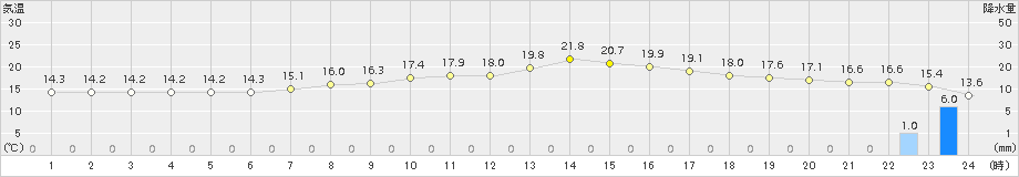 豊田(>2015年04月06日)のアメダスグラフ