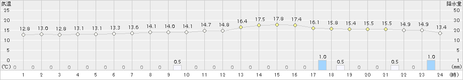 美濃(>2015年04月06日)のアメダスグラフ
