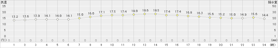 鳥羽(>2015年04月06日)のアメダスグラフ