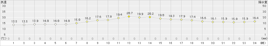 南伊勢(>2015年04月06日)のアメダスグラフ