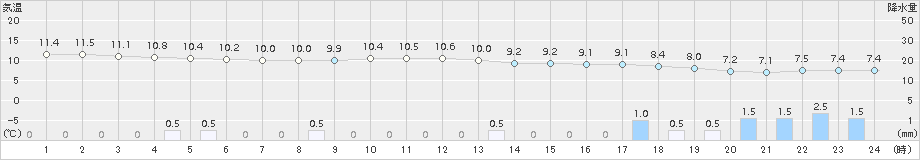 三条(>2015年04月06日)のアメダスグラフ