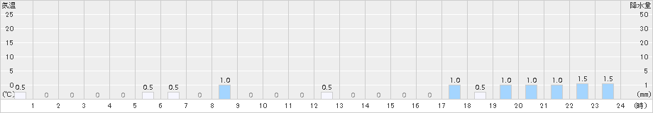 宮寄上(>2015年04月06日)のアメダスグラフ