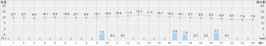 勝山(>2015年04月06日)のアメダスグラフ