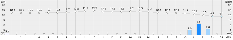 信楽(>2015年04月06日)のアメダスグラフ