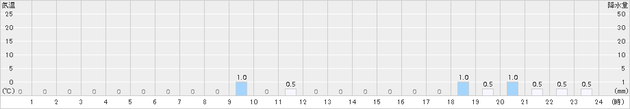 大屋(>2015年04月06日)のアメダスグラフ