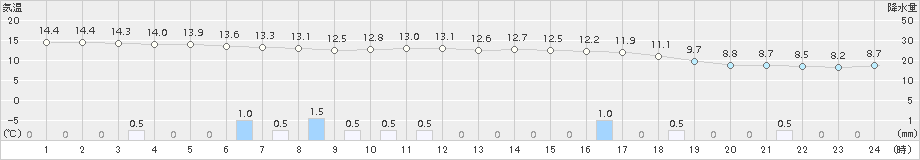 大朝(>2015年04月06日)のアメダスグラフ