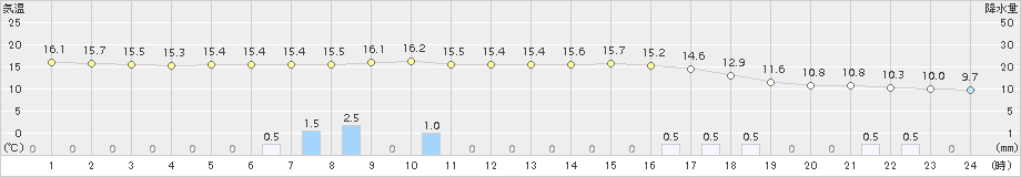 加計(>2015年04月06日)のアメダスグラフ