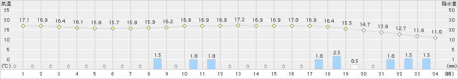 府中(>2015年04月06日)のアメダスグラフ