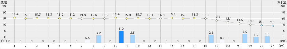 本郷(>2015年04月06日)のアメダスグラフ