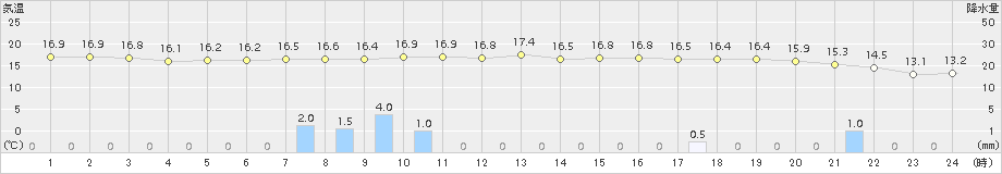 大竹(>2015年04月06日)のアメダスグラフ