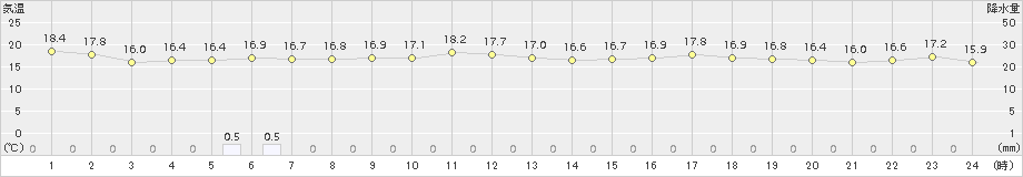 日和佐(>2015年04月06日)のアメダスグラフ