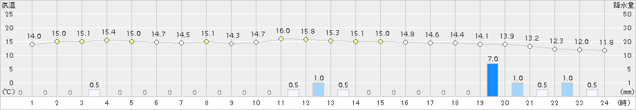 内海(>2015年04月06日)のアメダスグラフ