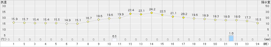 梼原(>2015年04月06日)のアメダスグラフ