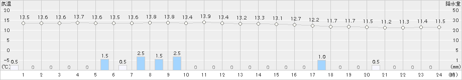 萩(>2015年04月06日)のアメダスグラフ