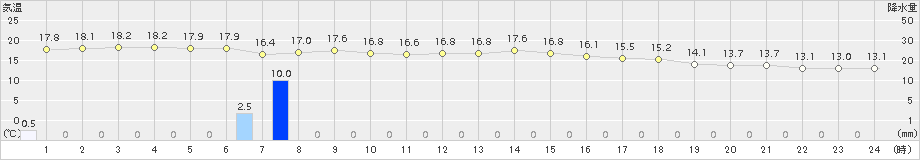 久留米(>2015年04月06日)のアメダスグラフ