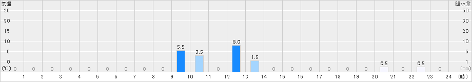 山都(>2015年04月06日)のアメダスグラフ