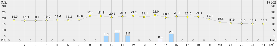 八代(>2015年04月06日)のアメダスグラフ