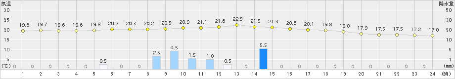 中甑(>2015年04月06日)のアメダスグラフ