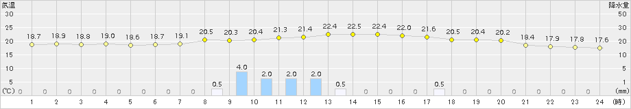 川内(>2015年04月06日)のアメダスグラフ