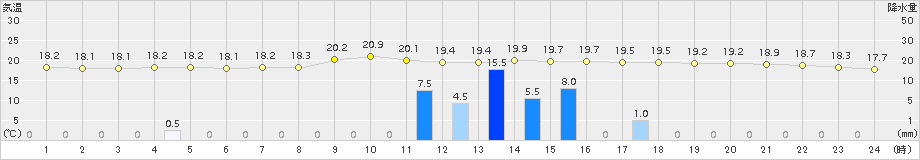 牧之原(>2015年04月06日)のアメダスグラフ