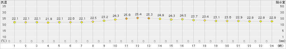 伊仙(>2015年04月06日)のアメダスグラフ