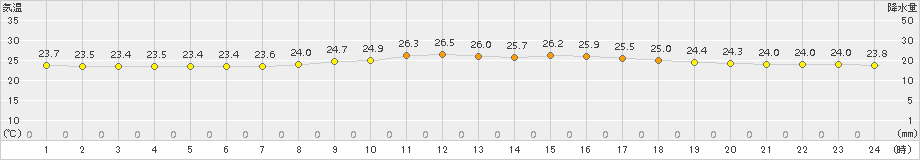 名護(>2015年04月06日)のアメダスグラフ