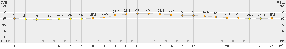 西表島(>2015年04月06日)のアメダスグラフ