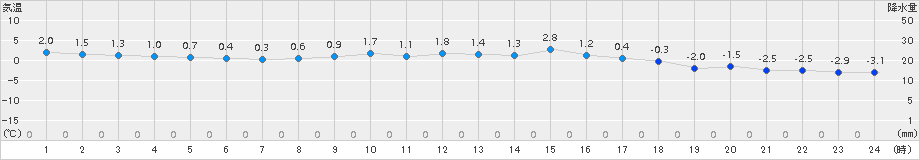 日高(>2015年04月07日)のアメダスグラフ