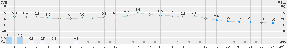 若柳(>2015年04月07日)のアメダスグラフ