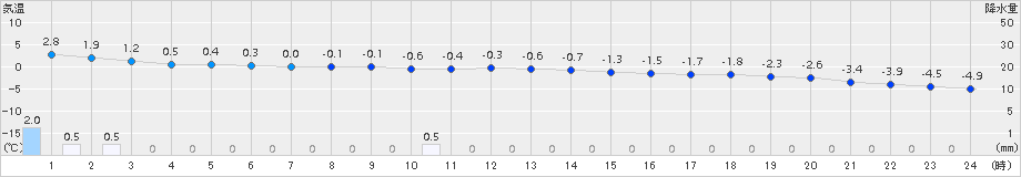 鷲倉(>2015年04月07日)のアメダスグラフ
