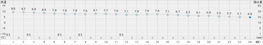 東白川(>2015年04月07日)のアメダスグラフ