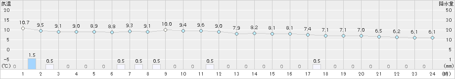 山田(>2015年04月07日)のアメダスグラフ