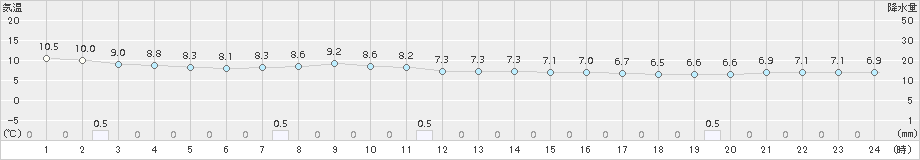 日立(>2015年04月07日)のアメダスグラフ